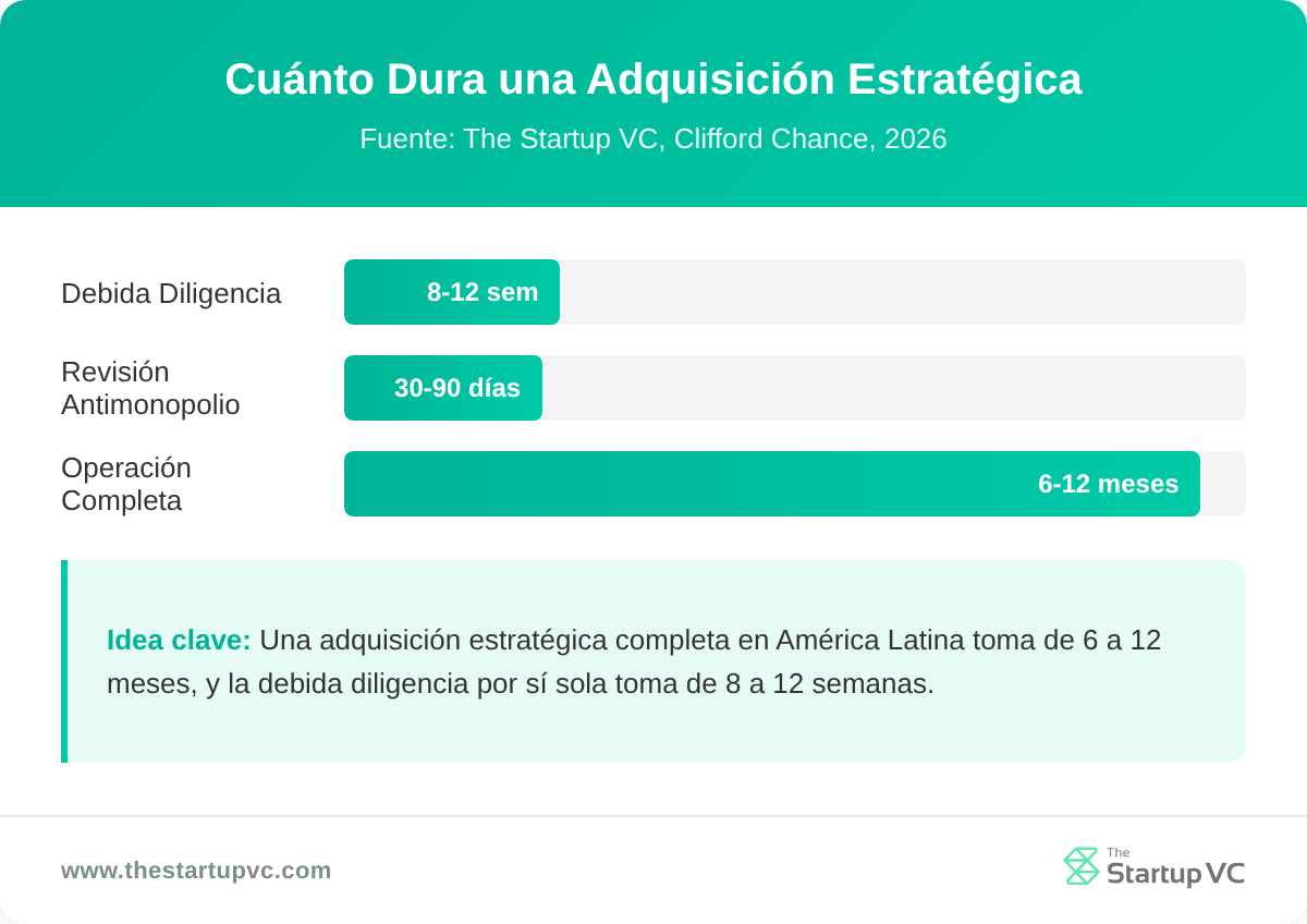 Gráfico de barras que compara la duración de la debida diligencia, la revisión antimonopolio y el cierre completo de la operación