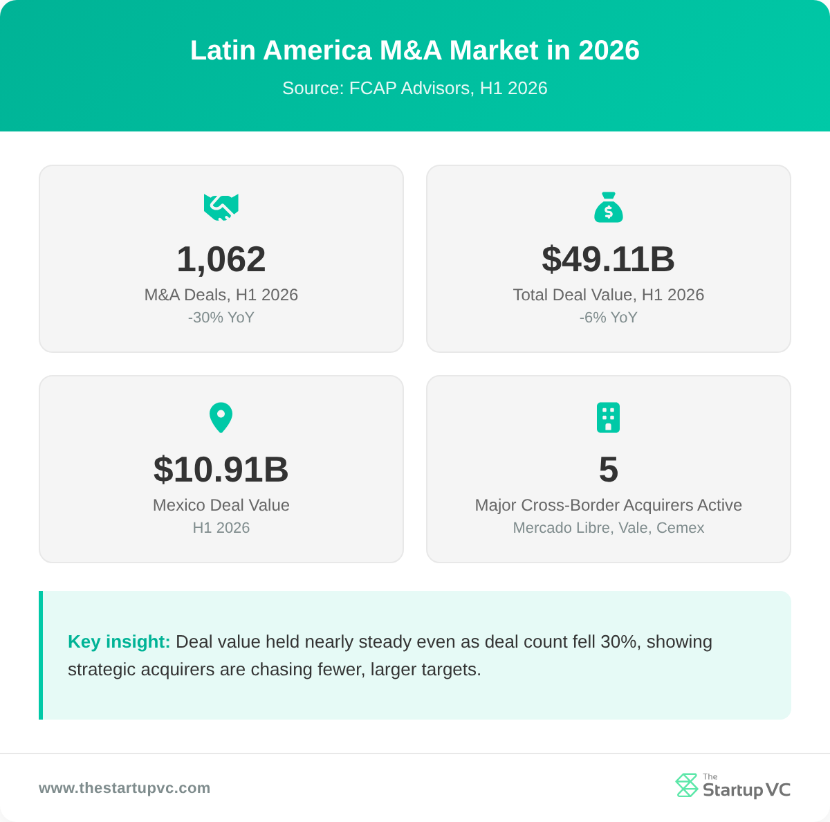 Stats dashboard showing Latin America M&A market metrics for 2026