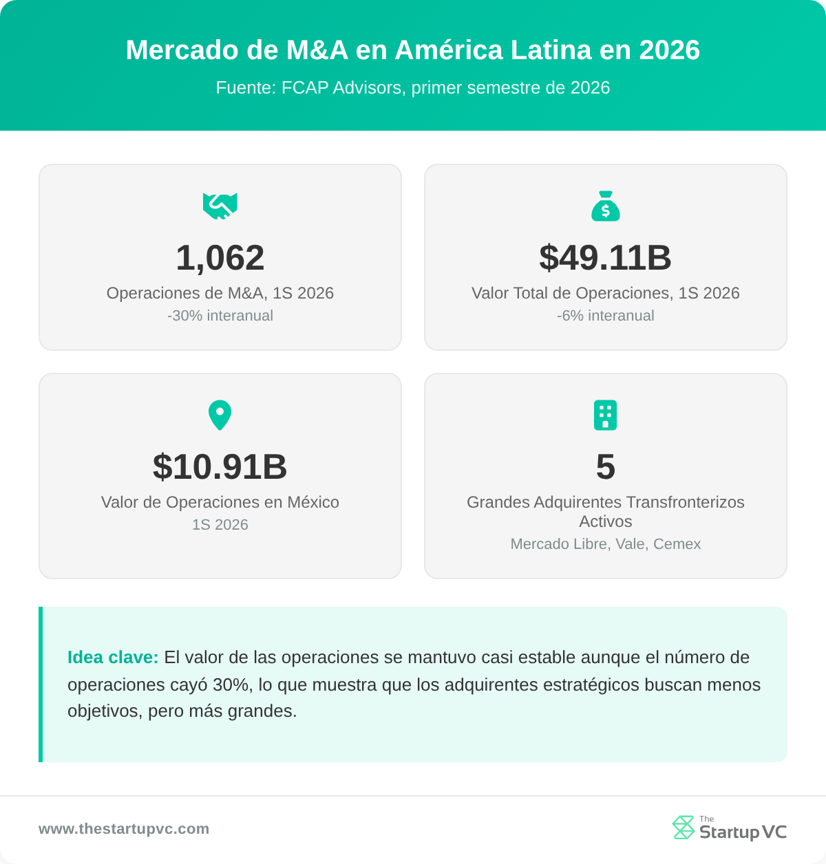 Panel de estadísticas que muestra las métricas del mercado de M&A de América Latina en 2026
