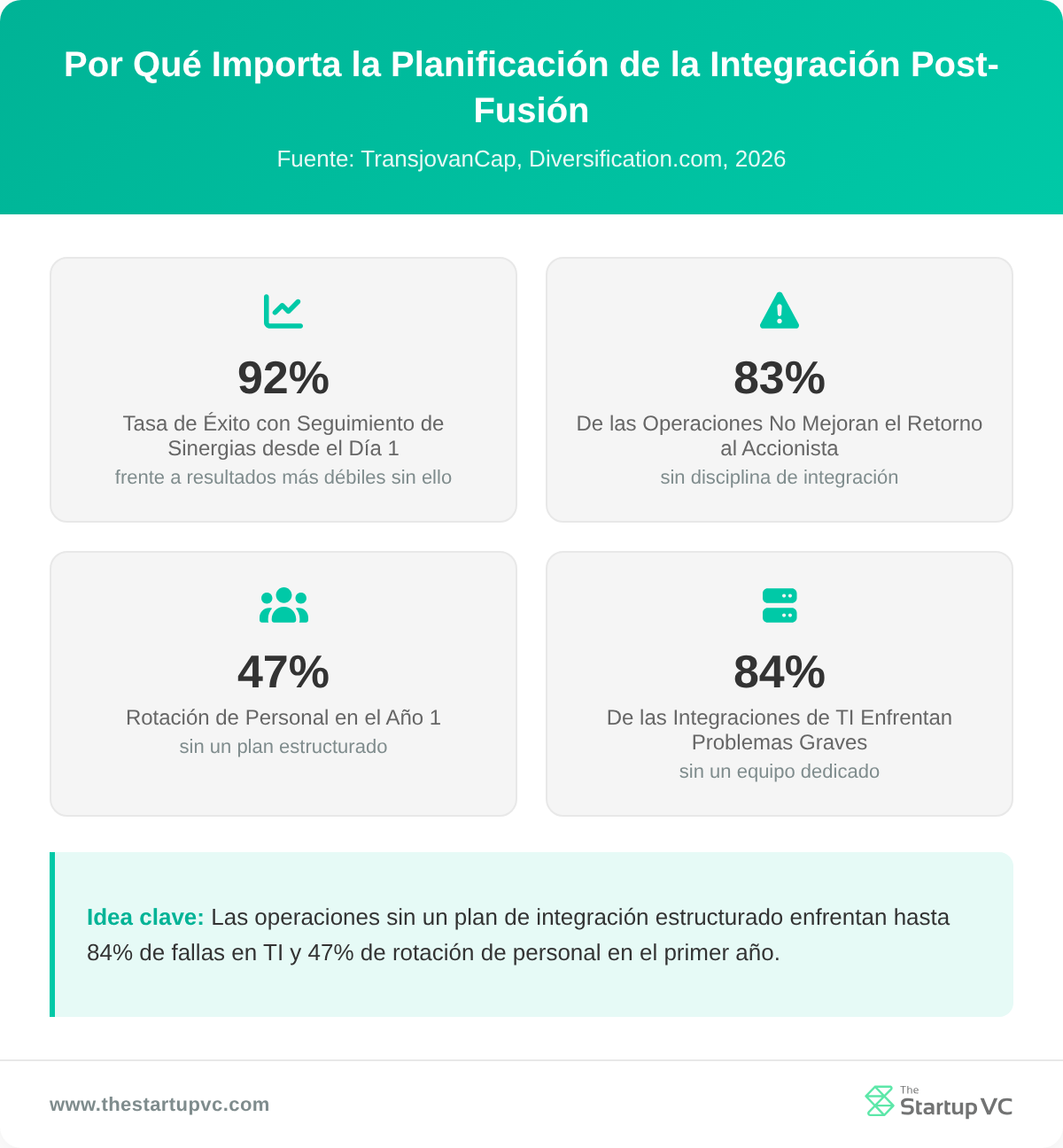 Panel de estadísticas que muestra por qué importa la planificación de la integración post-fusión
