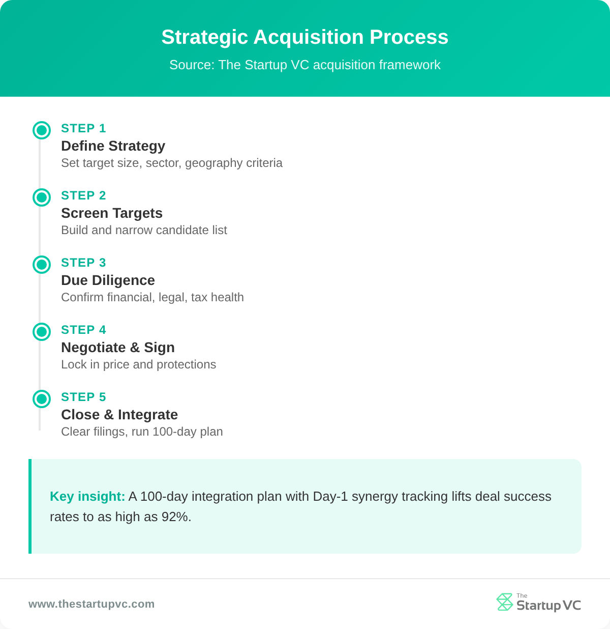 Timeline showing the five-step strategic acquisition process