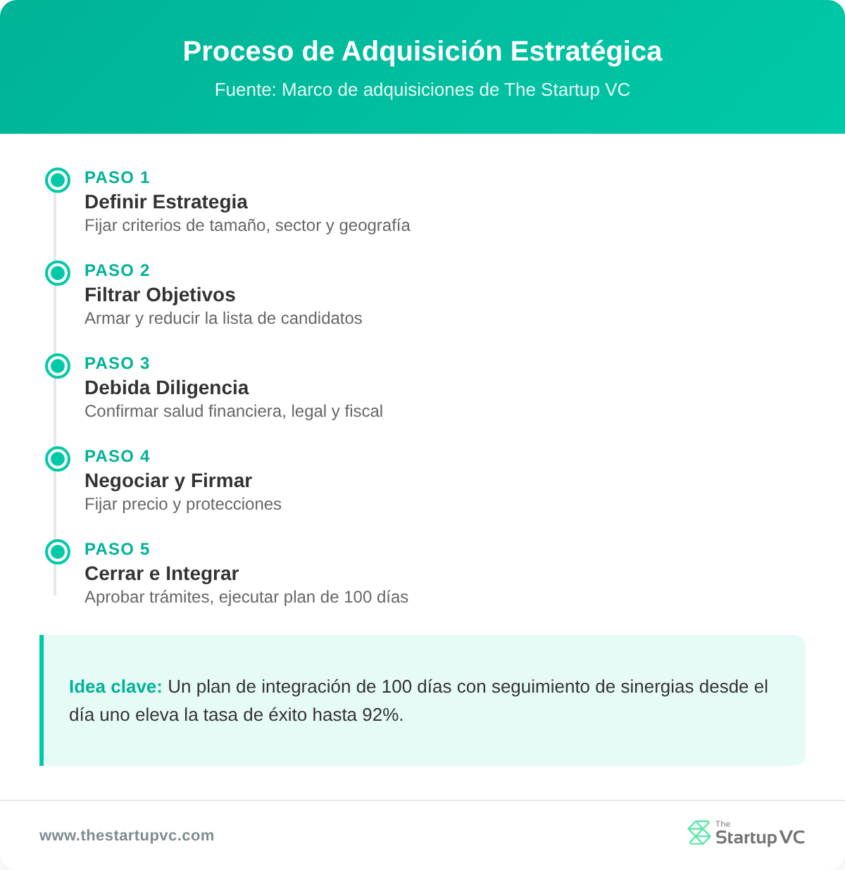 Línea de tiempo que muestra el proceso de adquisición estratégica en cinco pasos