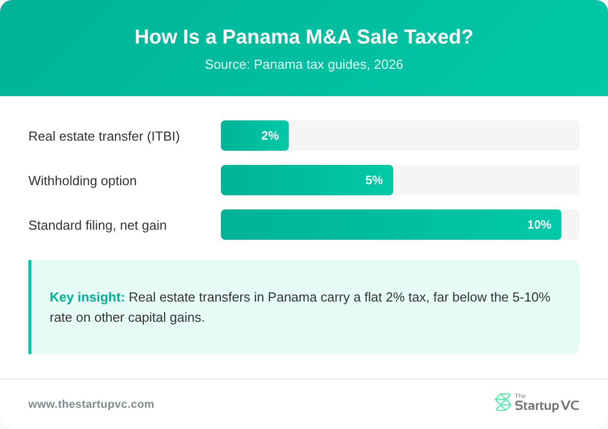 Bar chart comparing Panama tax rates on withholding, standard capital gains filing, and real estate transfers