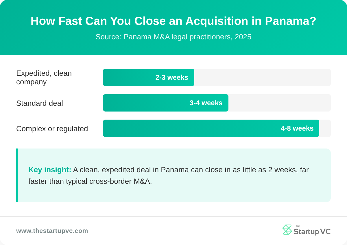 Bar chart comparing closing timelines for expedited, standard, and complex acquisitions in Panama