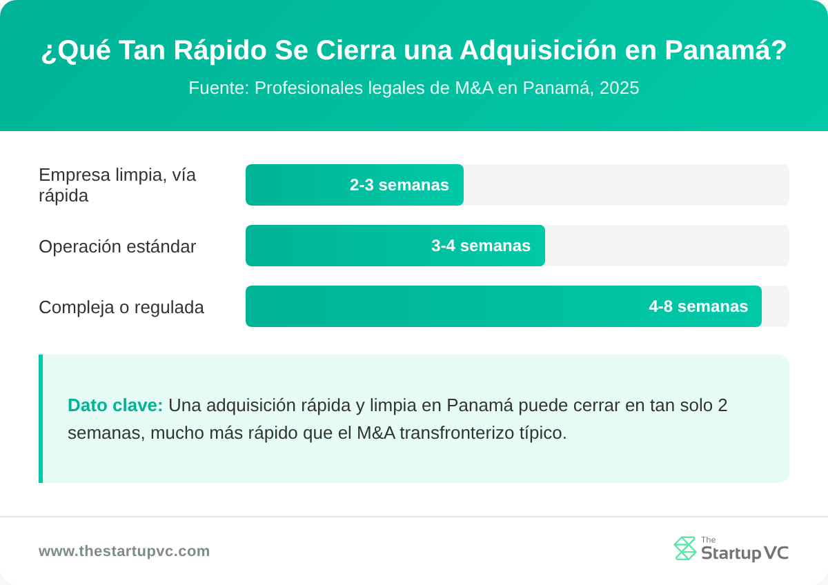 Gráfico de barras que compara los plazos de cierre para adquisiciones expeditas, estándar y complejas en Panamá