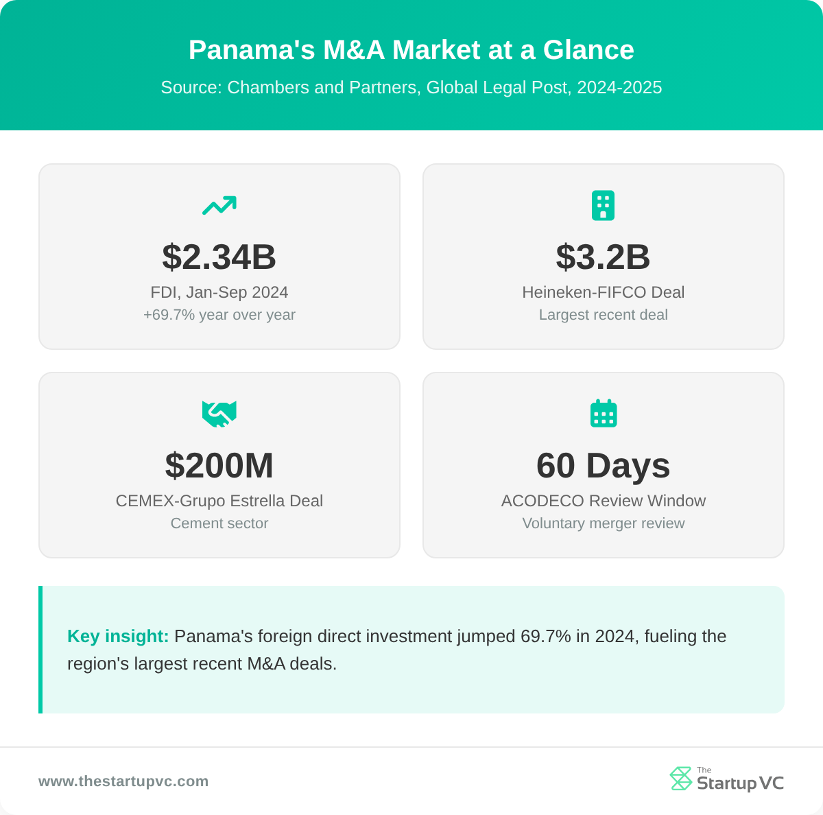 Stats dashboard showing Panama's foreign direct investment, largest recent deals, and merger review timeline