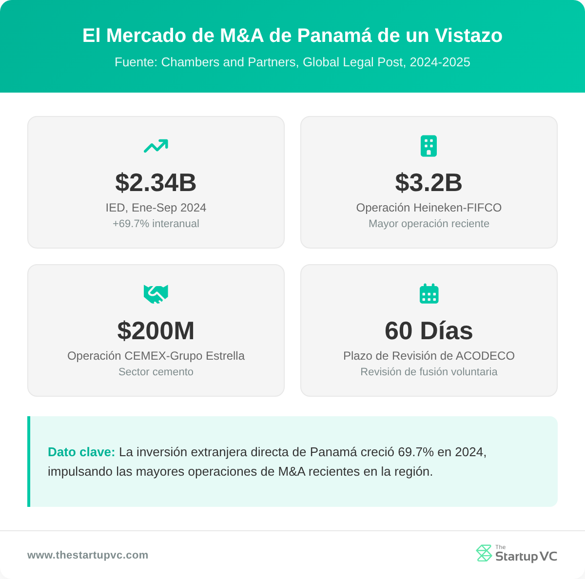 Panel de estadísticas que muestra la inversión extranjera directa de Panamá, las mayores operaciones recientes y el plazo de revisión de fusiones