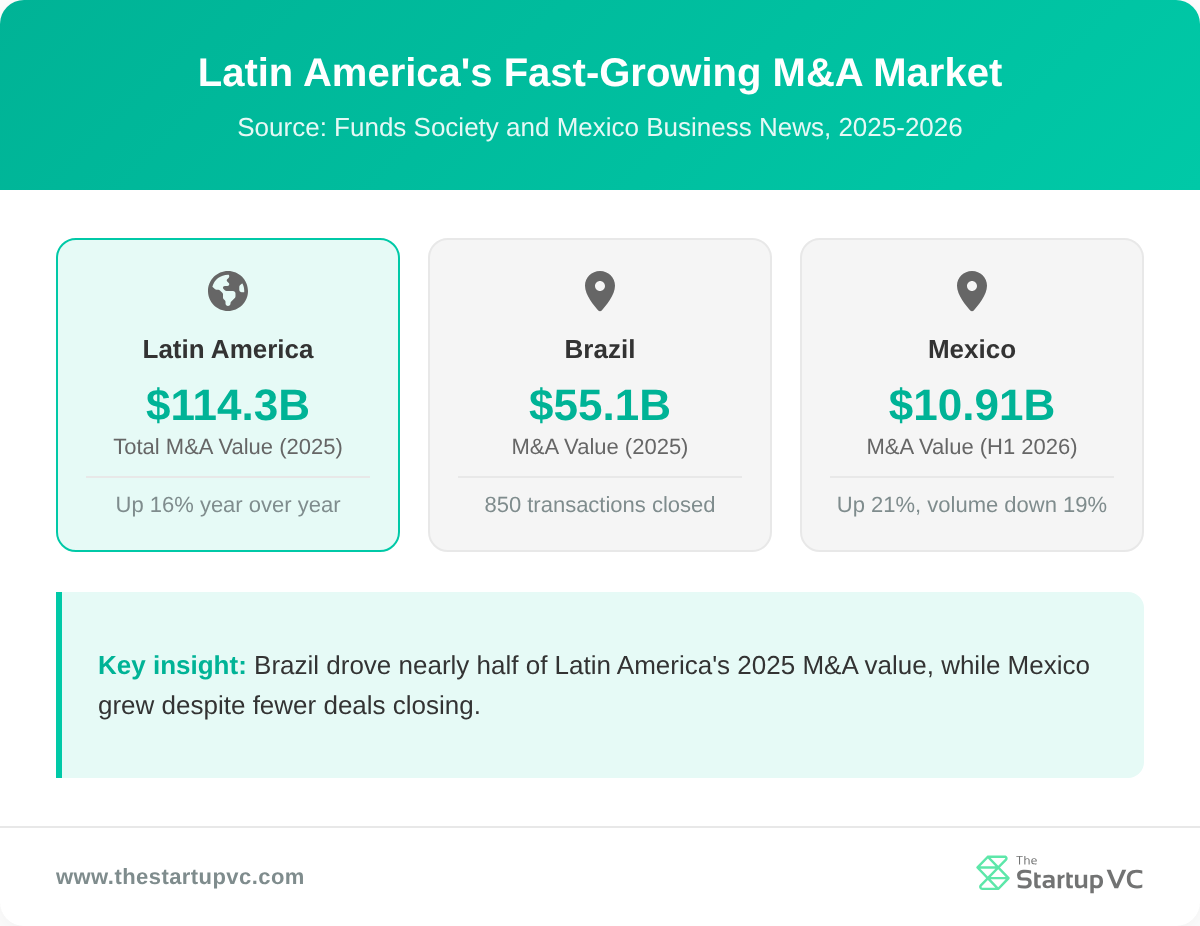 Country comparison cards showing Latin America, Brazil, and Mexico M&A deal value