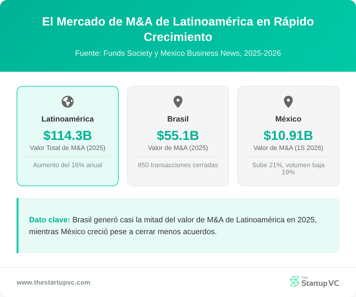 Tarjetas de comparación por país que muestran el valor de M&A en Latinoamérica, Brasil y México