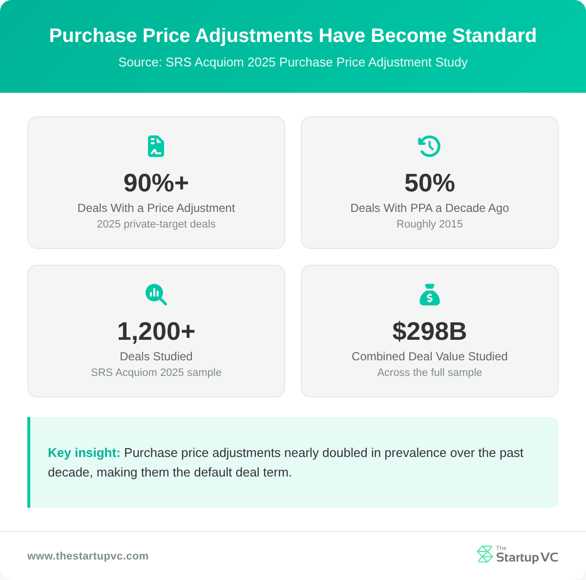 Stats dashboard showing purchase price adjustments now appear in over 90% of private M&A deals