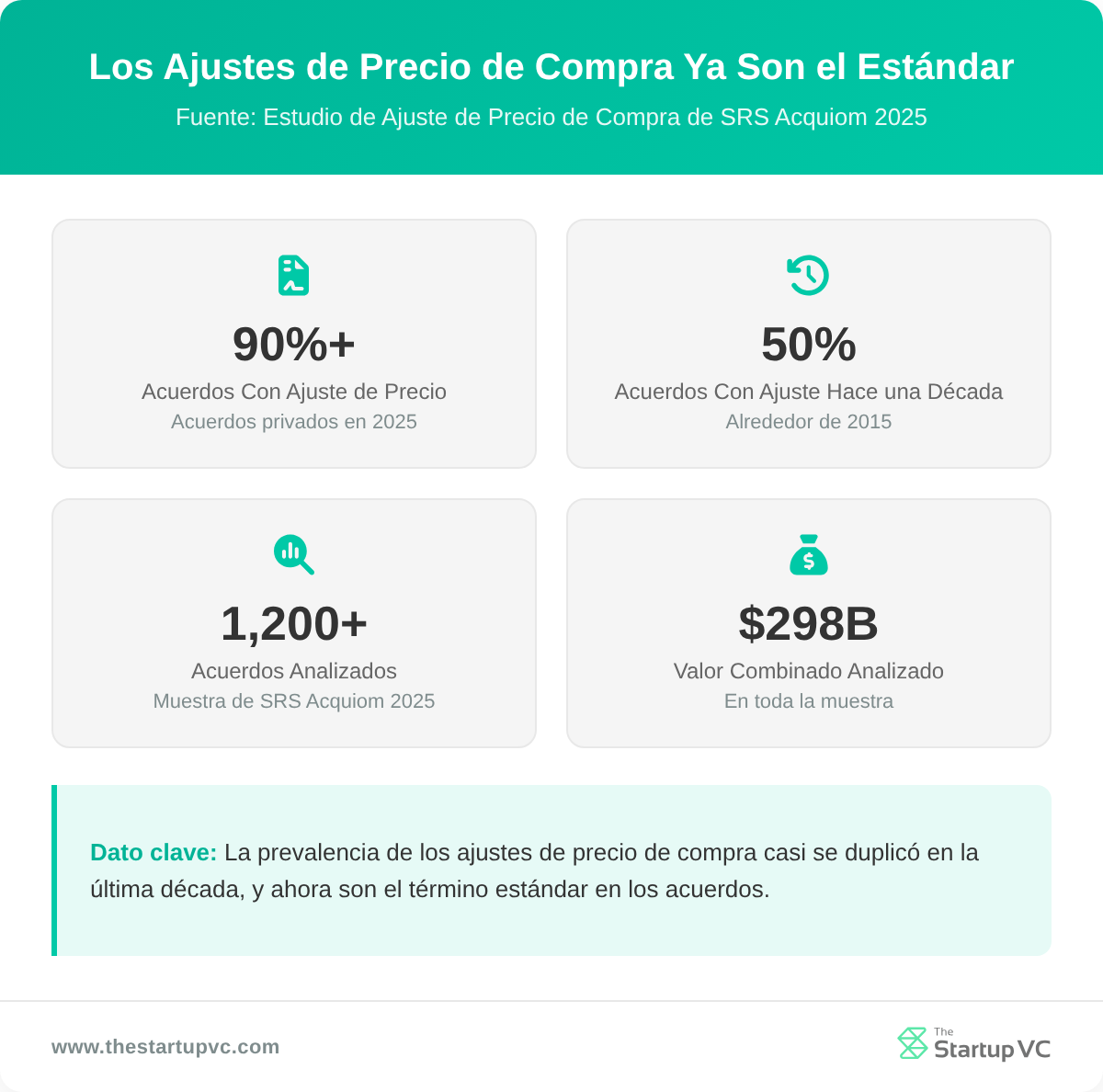 Tablero de estadísticas que muestra que los ajustes de precio de compra ahora aparecen en más del 90% de los deals privados de M&A