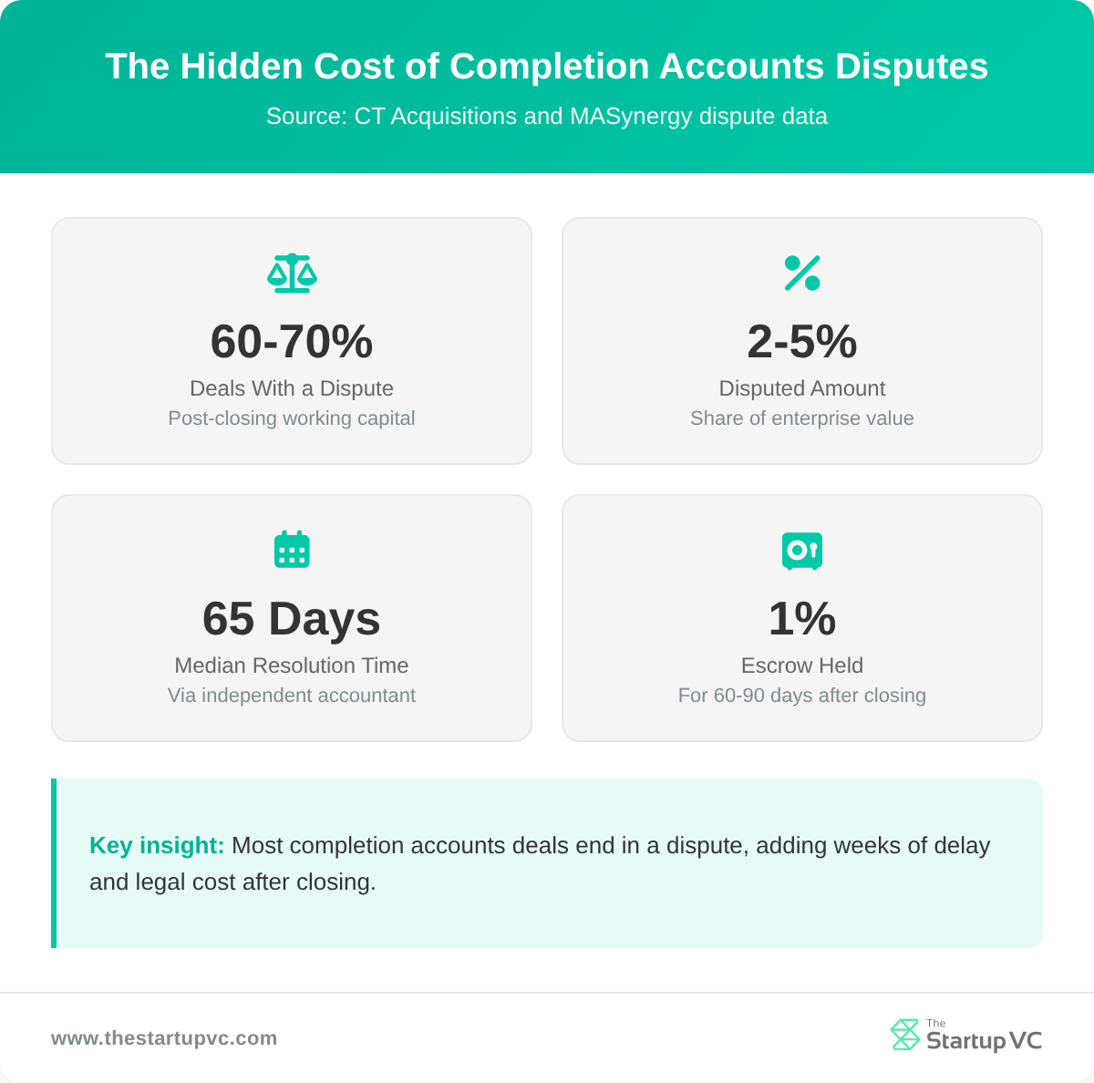 Stats dashboard showing 60 to 70 percent of completion accounts deals end in a post-closing dispute