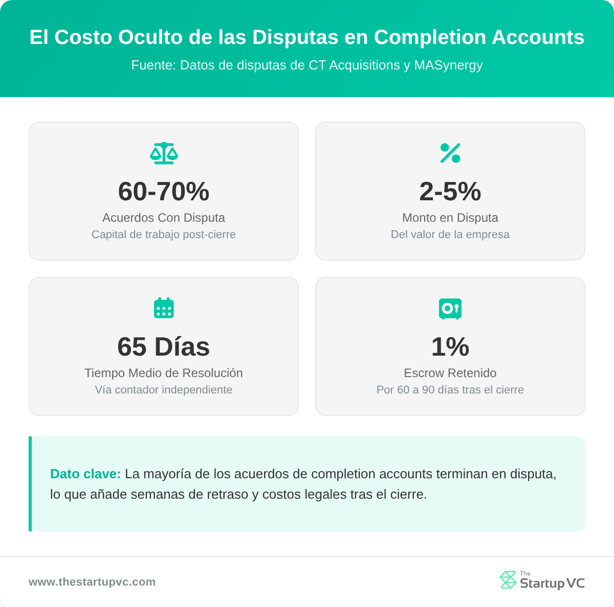 Tablero de estadísticas que muestra que entre el 60 y el 70 por ciento de los deals de completion accounts terminan en una disputa posterior al cierre