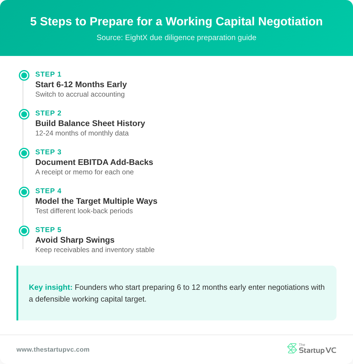 Timeline showing five steps to prepare a business for a working capital negotiation