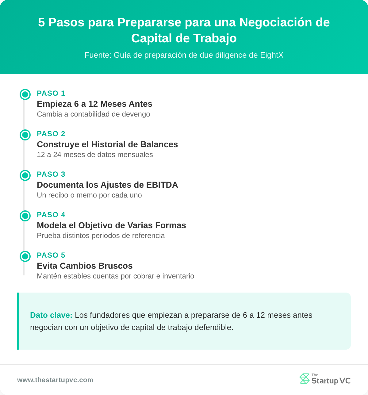 Línea de tiempo que muestra cinco pasos para preparar un negocio para una negociación de capital de trabajo