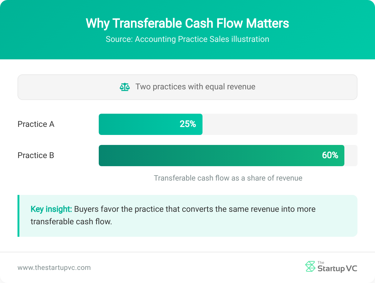 Bar chart comparing cash flow percentages for two equal-revenue accounting practices