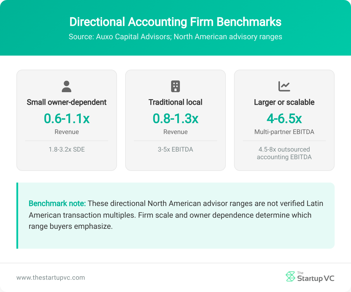 Three-card comparison of accounting firm valuation benchmarks by firm size