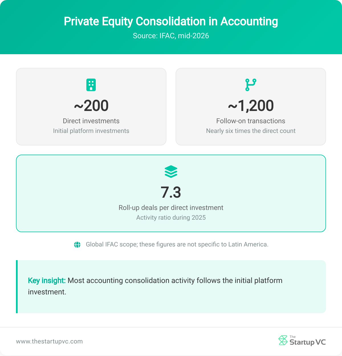 Dashboard showing private equity direct investments and follow-on accounting transactions