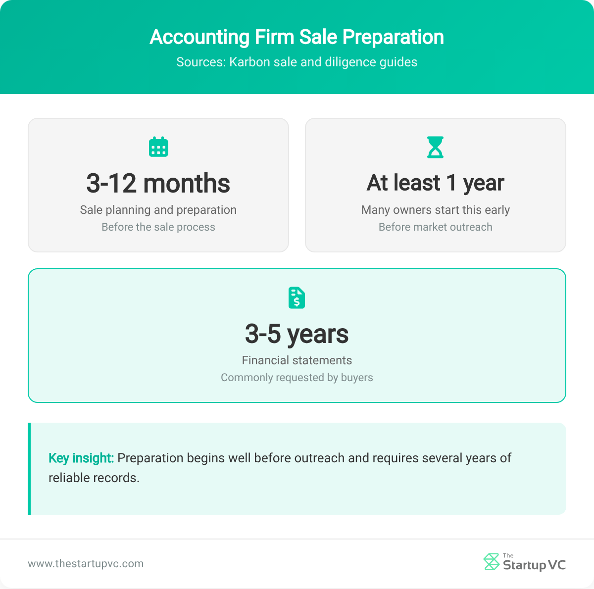 Dashboard showing accounting firm sale preparation and diligence timeframes