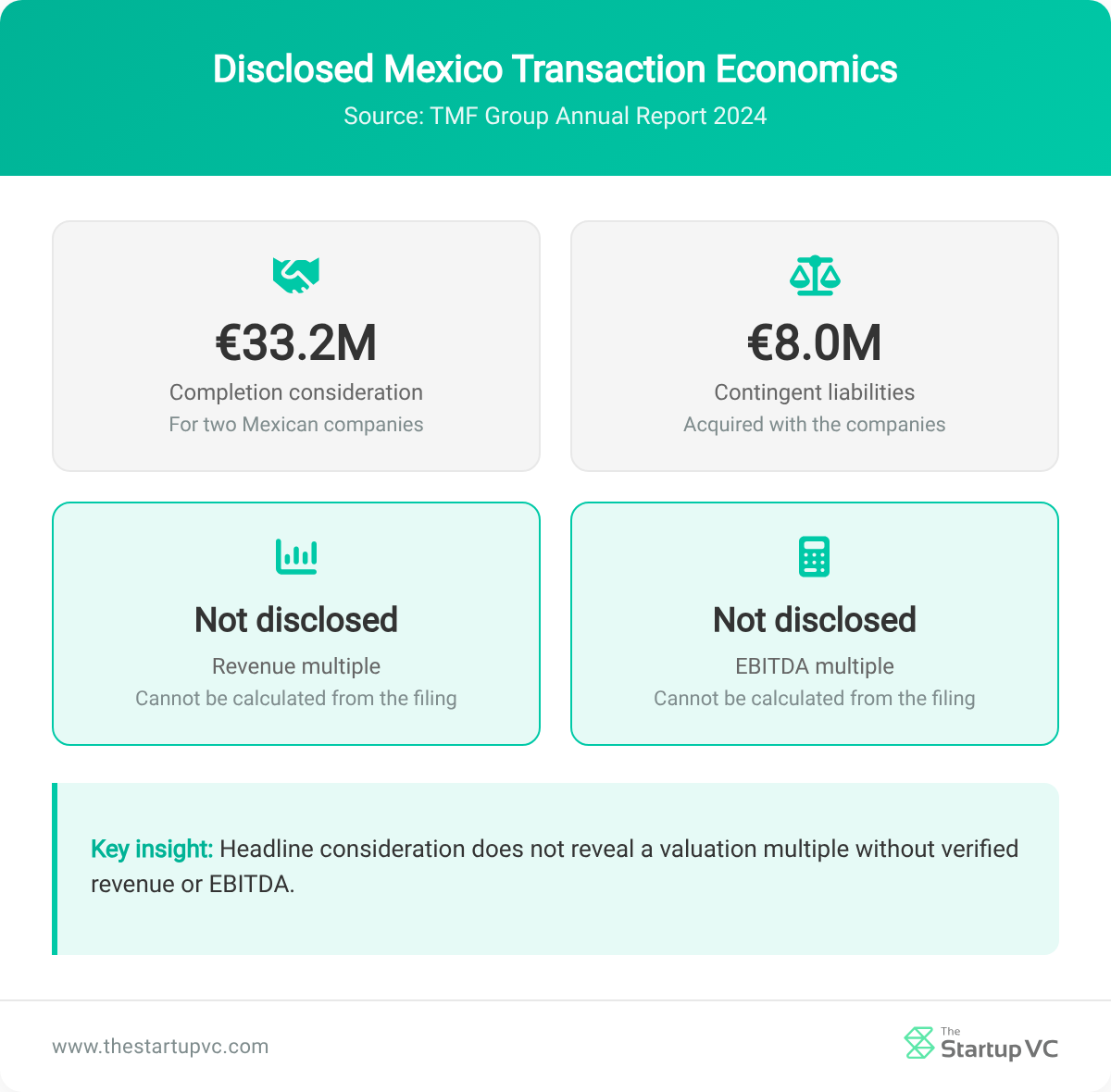 Dashboard showing disclosed consideration and contingent liabilities in TMF Group's Mexico acquisition