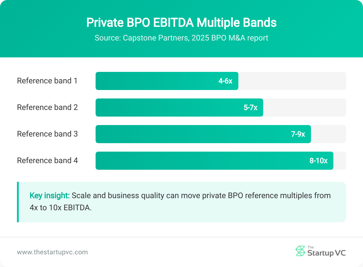 Horizontal bars showing four private BPO EBITDA multiple reference bands