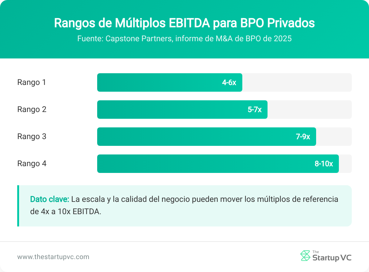 Barras horizontales que muestran cuatro rangos de referencia de múltiplos de EBITDA para empresas BPO privadas