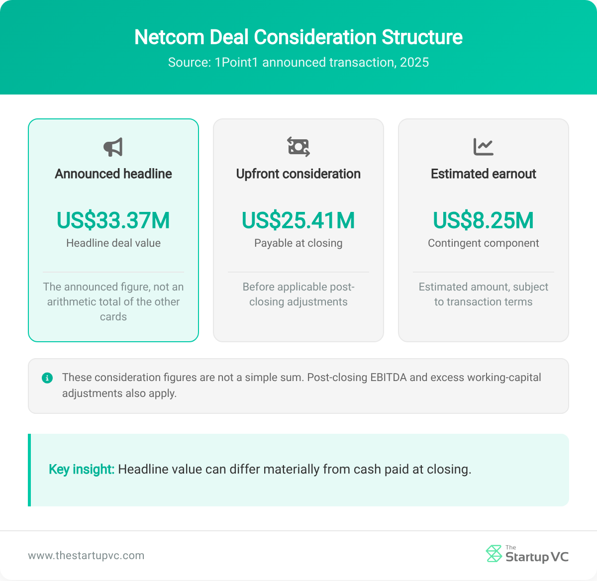 Three cards comparing Netcom headline value, upfront consideration, and estimated earnout