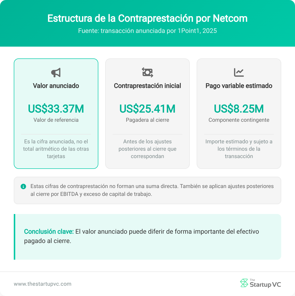 Tres tarjetas que comparan el valor total anunciado de Netcom, la contraprestación inicial y el pago contingente estimado