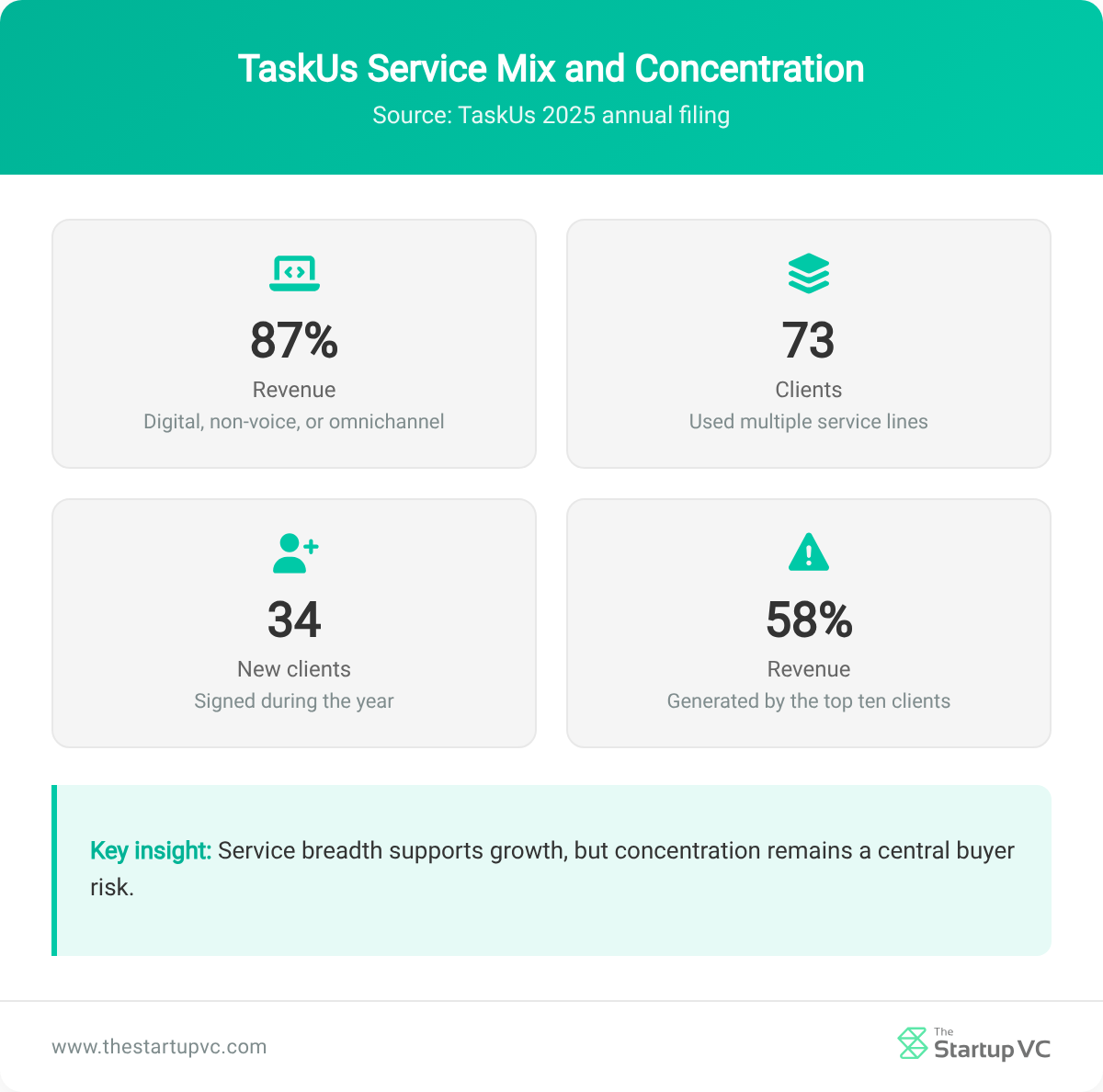 Stats dashboard showing TaskUs service mix, client expansion, and revenue concentration