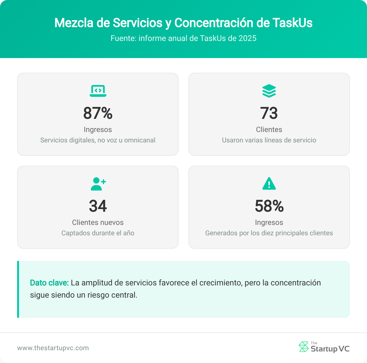 Panel de estadísticas que muestra la composición de servicios de TaskUs, la expansión de clientes y la concentración de ingresos