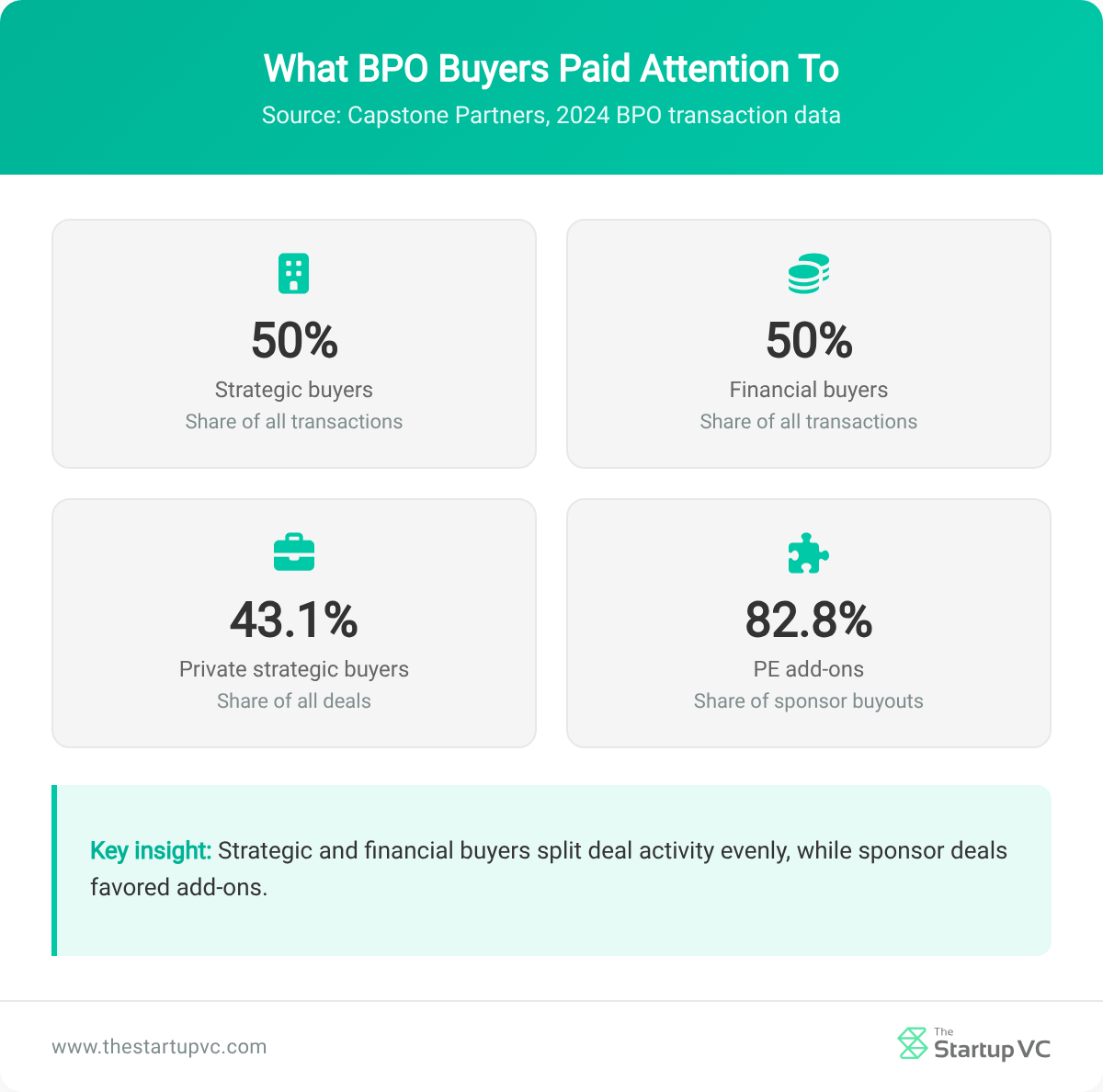 Stats dashboard showing strategic, financial, and private equity BPO buyer activity