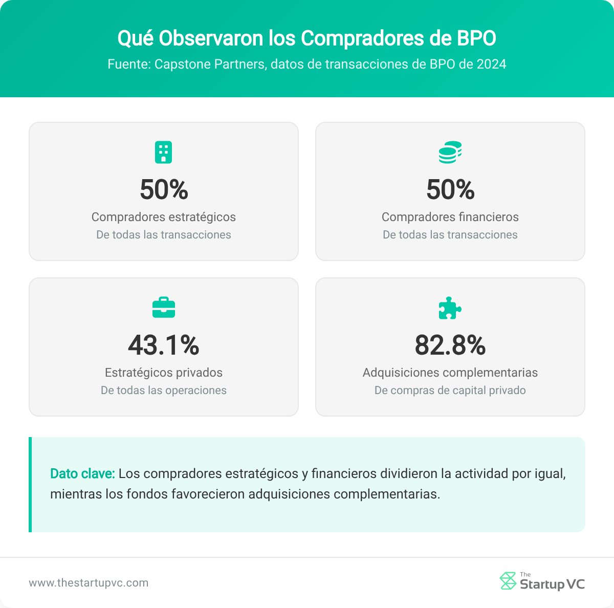 Panel de estadísticas que muestra la actividad de compradores estratégicos, financieros y de capital privado en empresas BPO