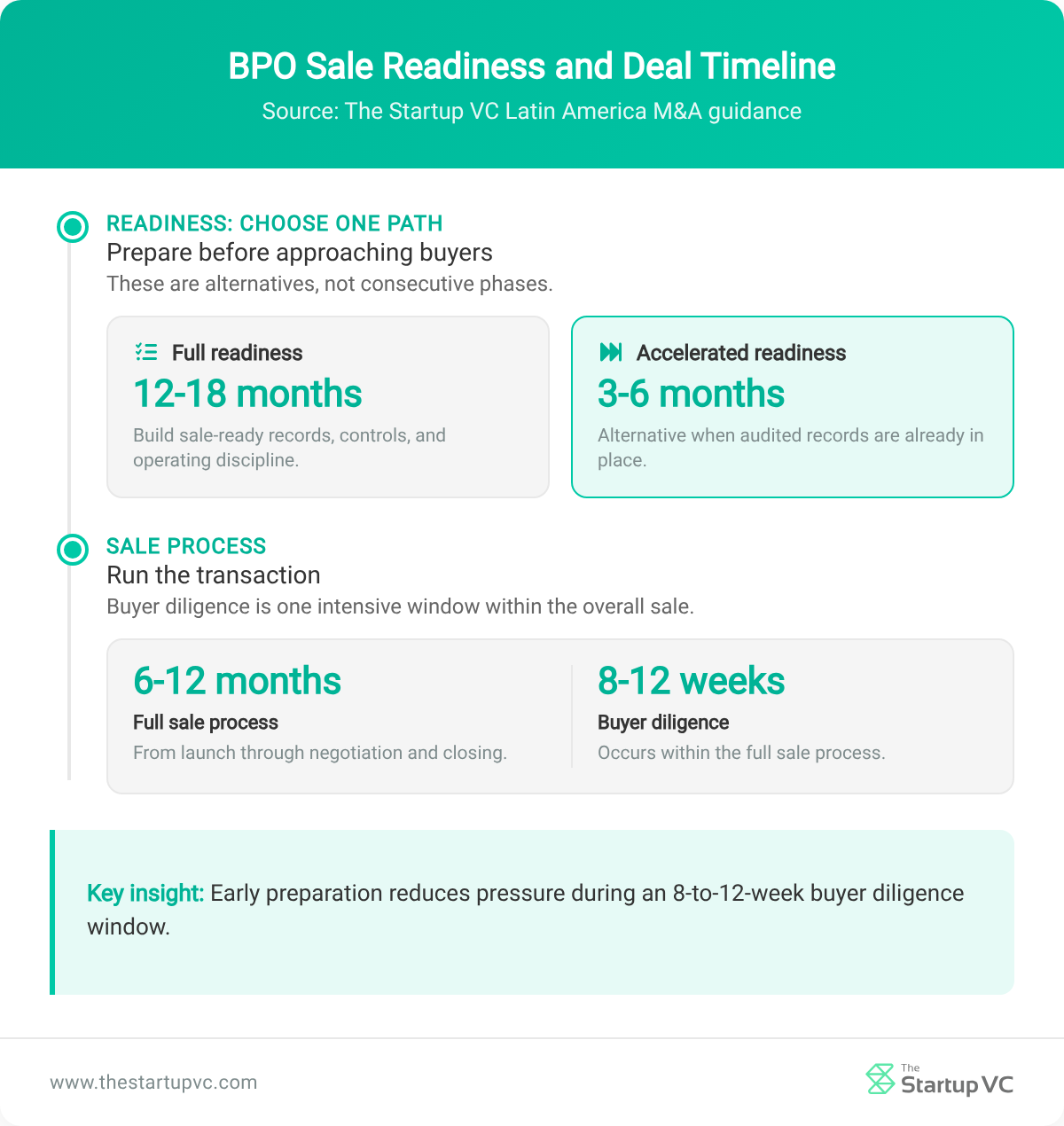 Timeline comparing BPO sale readiness, diligence, and transaction timeframes