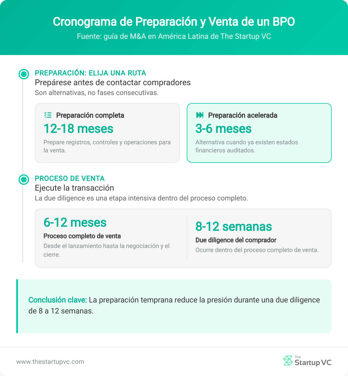 Cronograma que compara la preparación para la venta de una empresa BPO, la due diligence y los plazos de la transacción